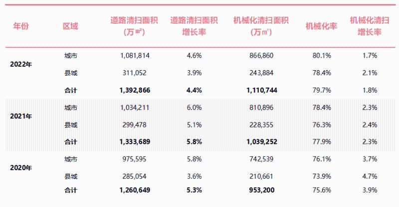 2022年全国城市道路清扫保洁面积