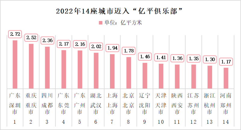 2022年城市清扫面积“亿平俱乐部”