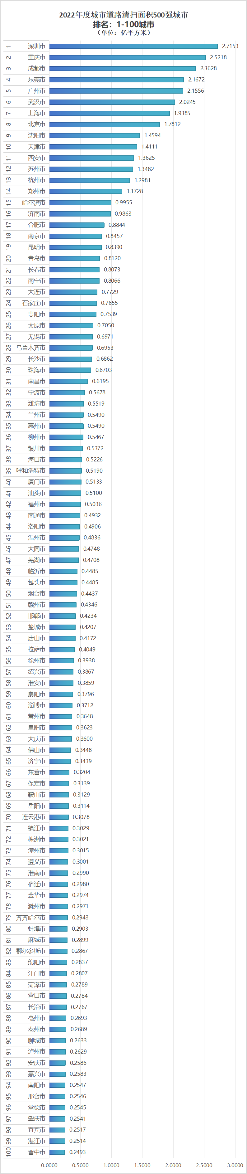 2022年道路清扫面积500强城市名单1