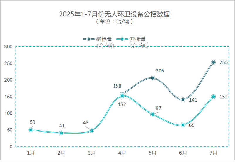 玉龙环保-7月份无人环卫设备公招数据
