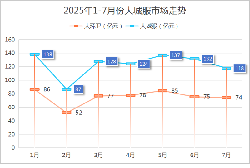 7-7月份大城服市场成交情况