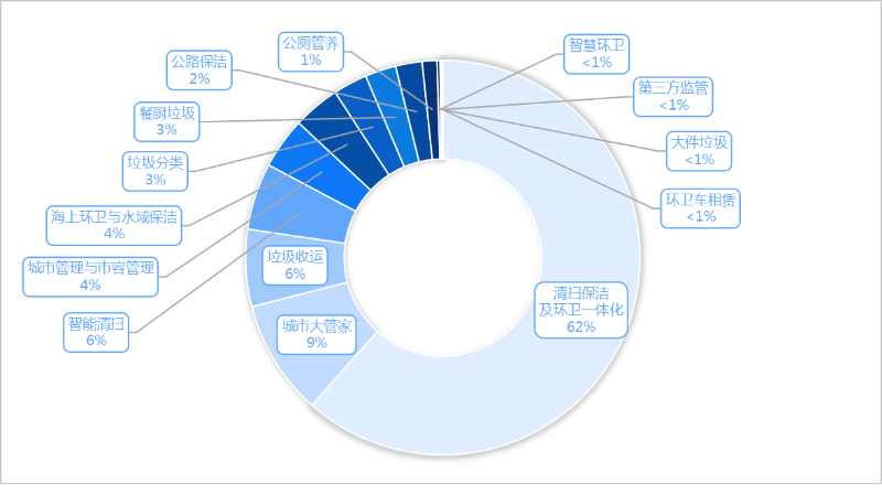 玉龙环保-2025年度7月份细分市场