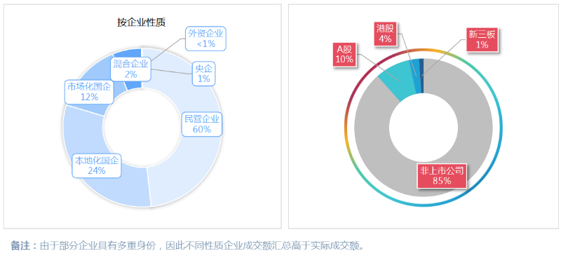 玉龙环保-7月份市场格局