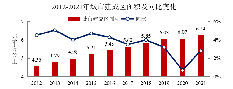 2012-2021年城市建成区面积及同比变化