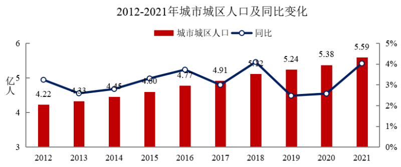 2012-2021年城市城区人口及同比变化