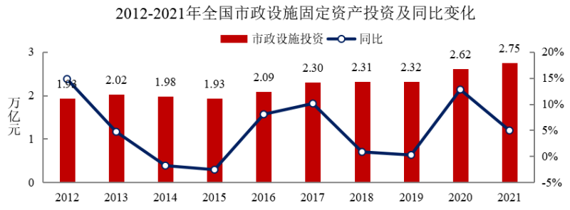 2012-2021年全国市政设施固定资产投资及同比变化