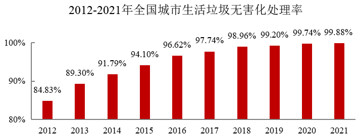 2012-2021年全国城市生活垃圾无害化处理率