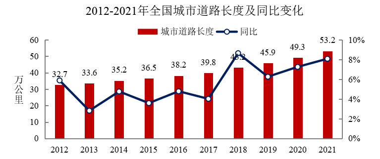 2012-2021年全国城市道路长度及同比变化