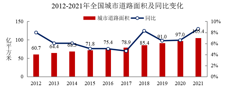 2012-2021年全国城市道路面积及同比变化