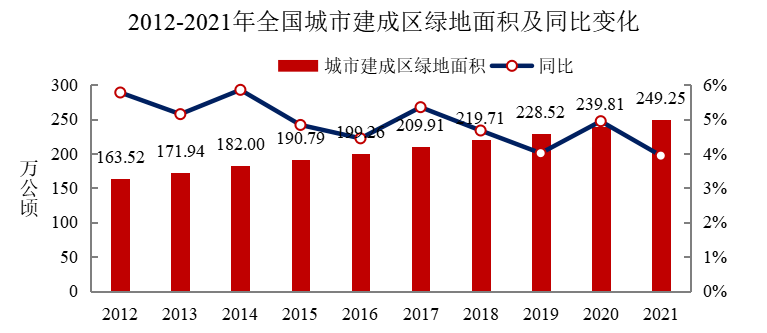 2012-2021年全国城市建成区绿地面积及同比变化