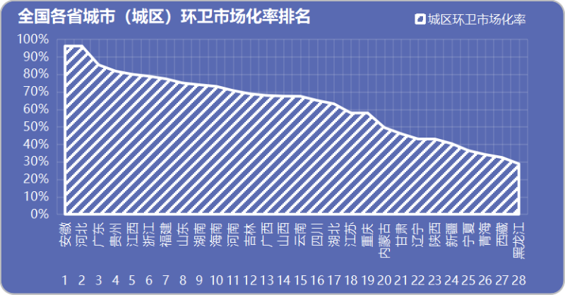 全国已有65%的城区完成环卫市场化改革2