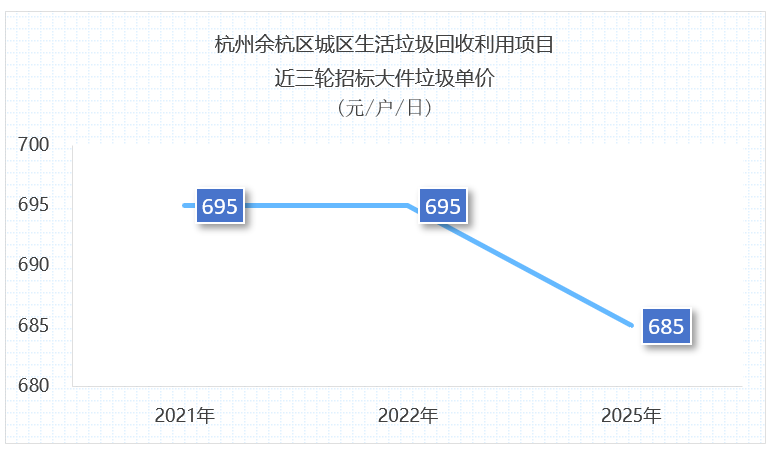 玉龙环保：杭州1.3亿元垃圾分类项目招标失败