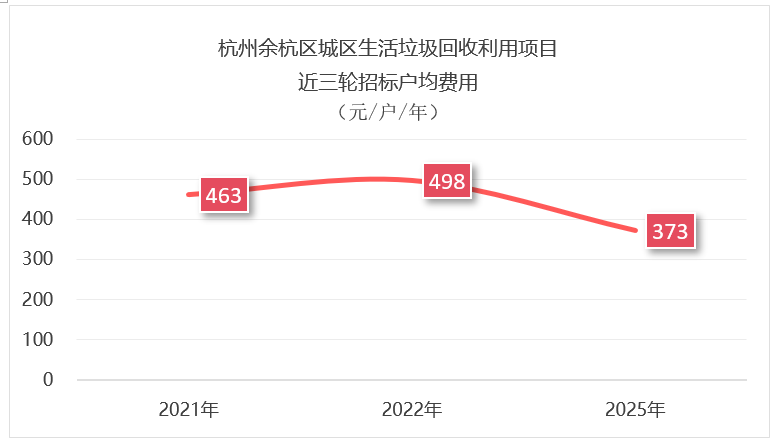 玉龙环保：杭州1.3亿元垃圾分类项目招标失败