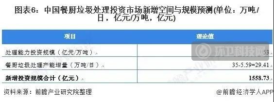 餐厨垃圾处理投资市场新增空间与规模预测