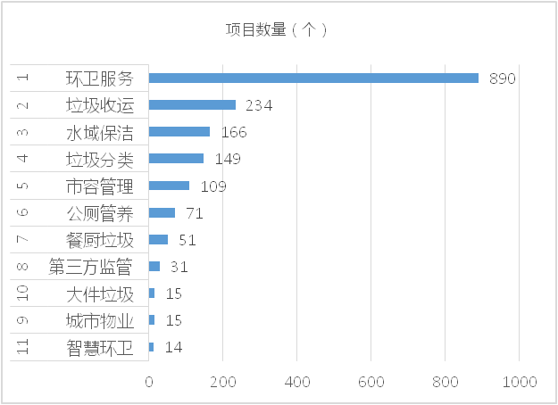 成交项目细分市场分布-玉龙环保