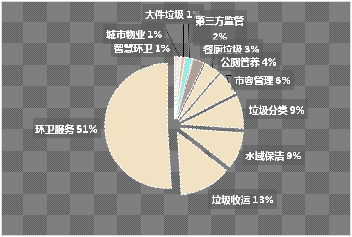 成交项目细分市场分布-玉龙环保1