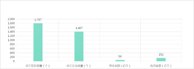 成交额及开标标段数量与中标企业数量-玉龙环保