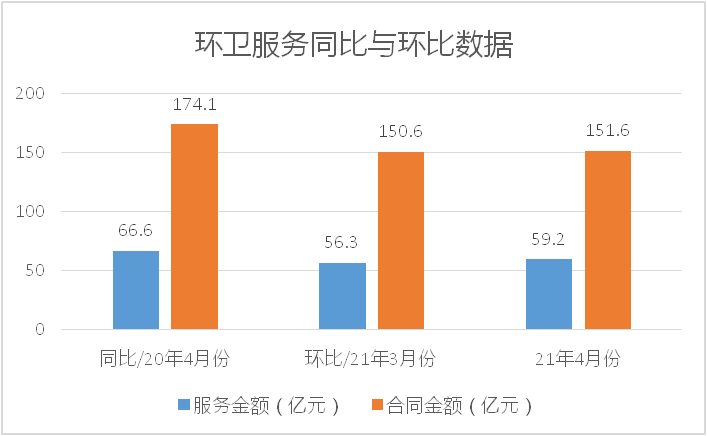 环卫服务同比与环比数据-玉龙环保