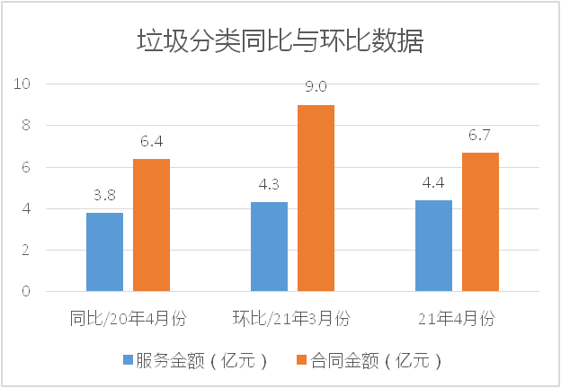 垃圾分类同比与环比数据-玉龙环保