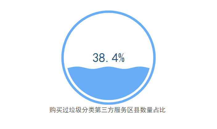 全国38.4%的区县购买过垃圾分类第三方服务