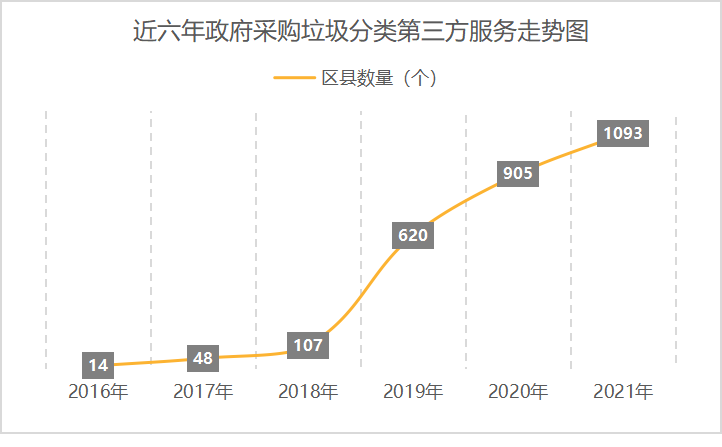 全国38.4%的区县购买过垃圾分类第三方服务1