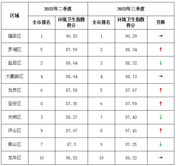 2022年三季度环境卫生指数测评结果