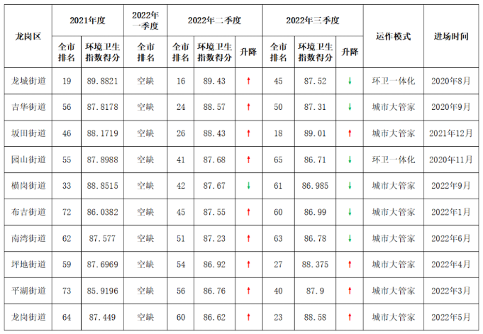 深圳龙岗凭啥打赢“环卫指数排名”逆袭战8