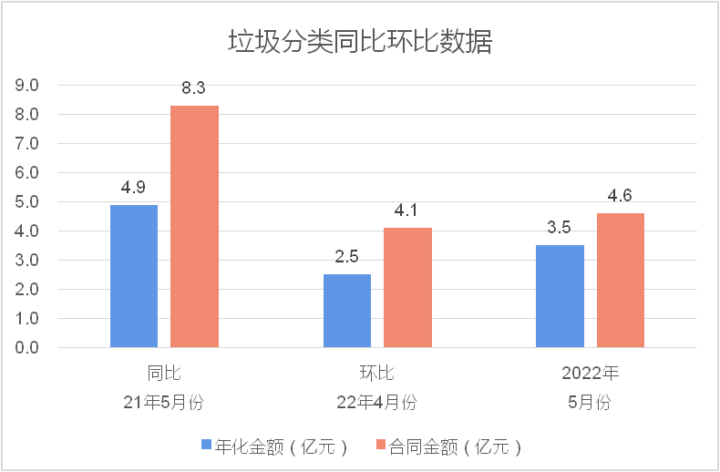 2022年环卫市场化5月份月报4