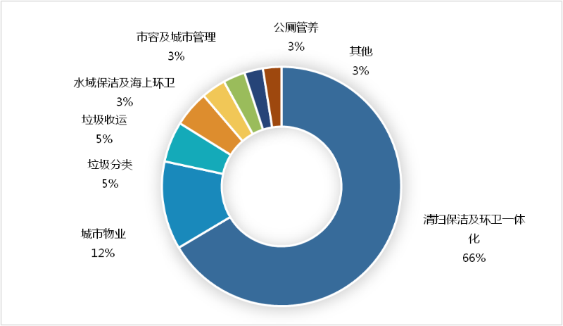 2022年环卫市场化5月份月报5