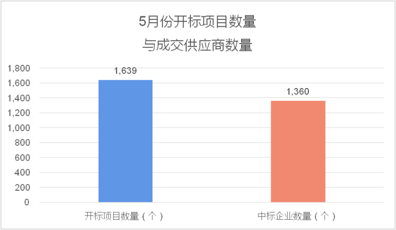 2022年环卫市场化5月份月报2