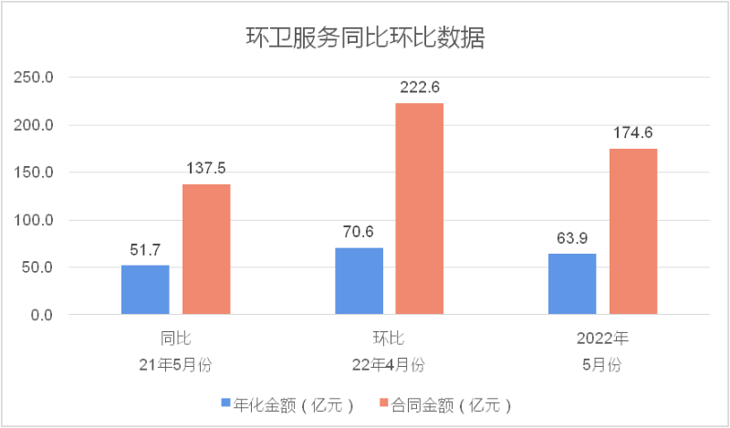 2022年环卫市场化5月份月报3