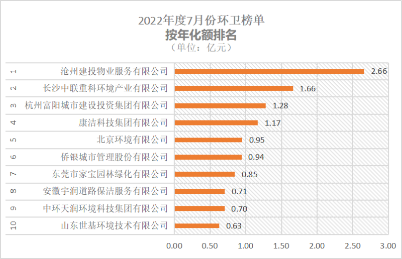 环卫行业7月份年化额前十名