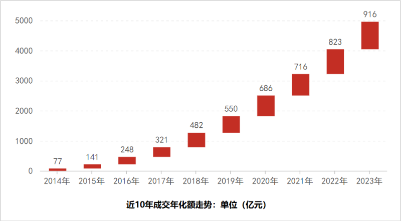 玉龙环保：近10年成交年化额走势图