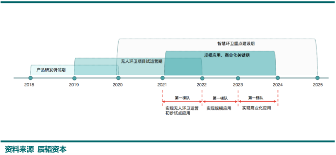 智慧环卫重点建设期