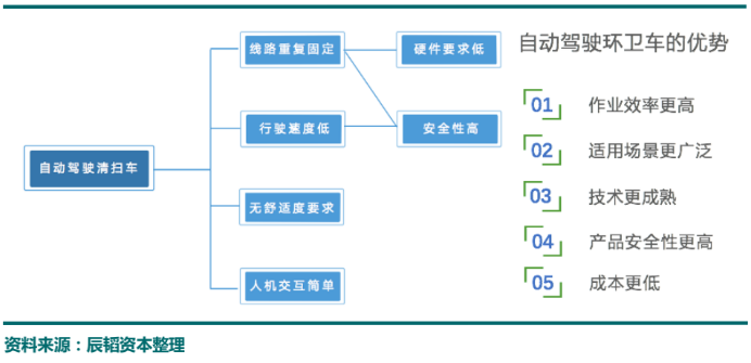 自动驾驶环卫车的优势