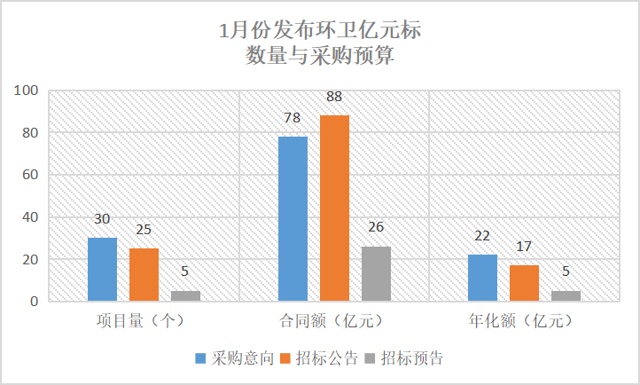 2022年1月份发布环卫亿元标