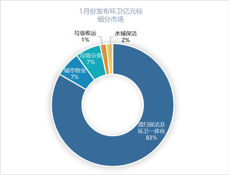 2022年1月份发布环卫亿元标2