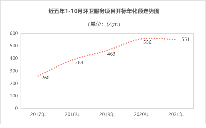 1-10月全国环卫服务成交年化额551亿元