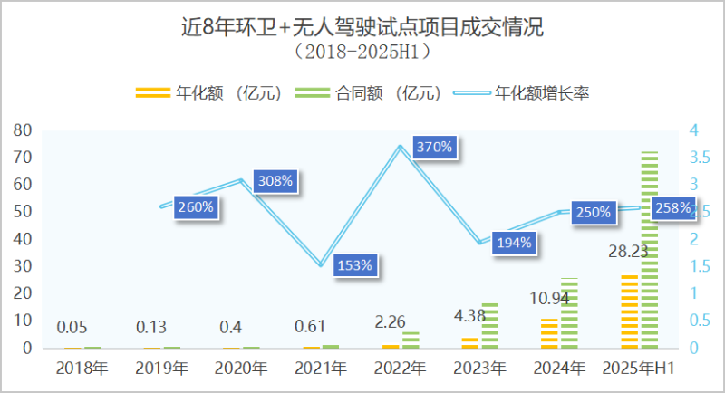 玉龙环保-无人驾驶环卫装备爆发式增长