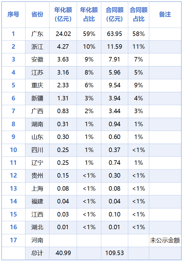 玉龙环保：2025年已开标环卫+无人驾驶项目各省分布