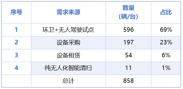 玉龙环保：2025年已开标无人驾驶环卫设备采购量