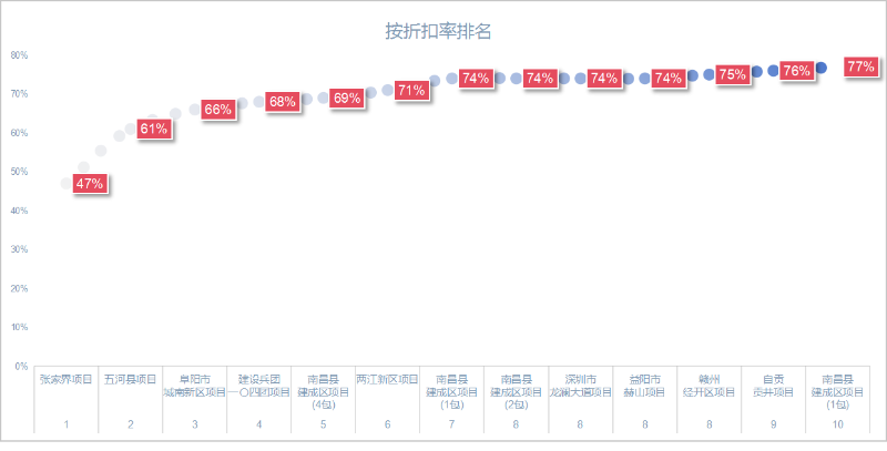 玉龙环保：上半年10大“低价中标”项目，最高47折成交