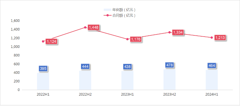 玉龙环保：2024年度上半年成交额