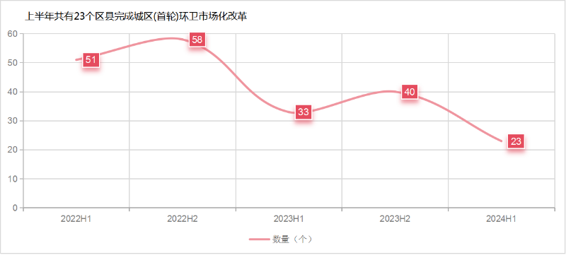 玉龙环保：首轮环卫市场化推进速度