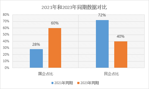 国有企业实现对民营企业的环卫大标控制力反超