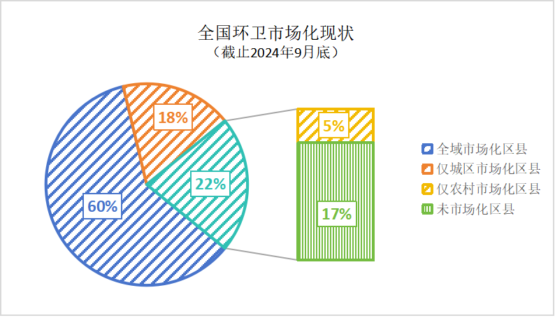 玉龙环保：全国环卫市场化现状（截止2024年9月）