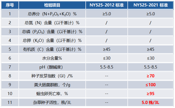 《有机肥料》新标准