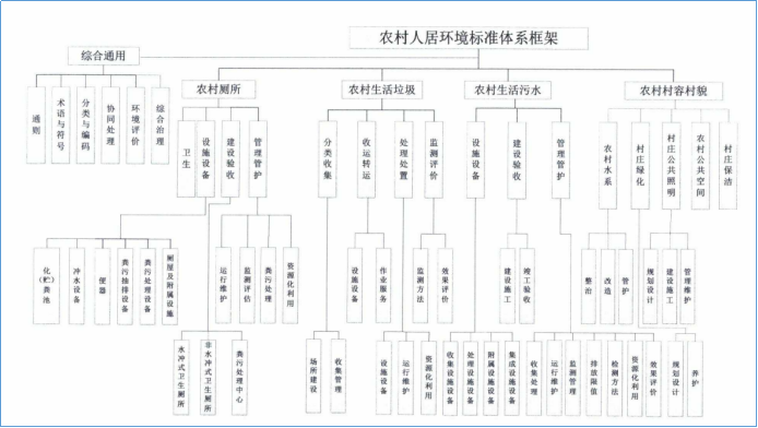 农村人居环境标准体系框架