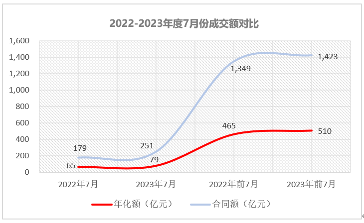 2022-2023年度7月份成交额对比