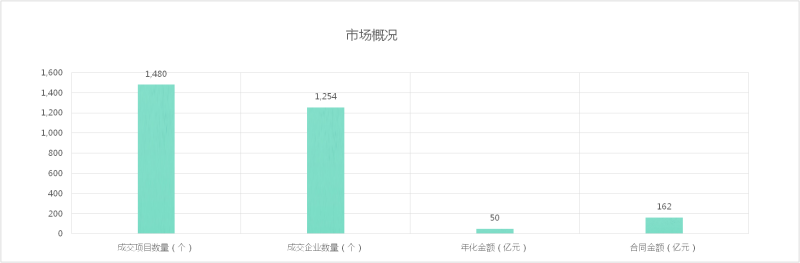 八月份成交额及开标标段数量与中标企业数量